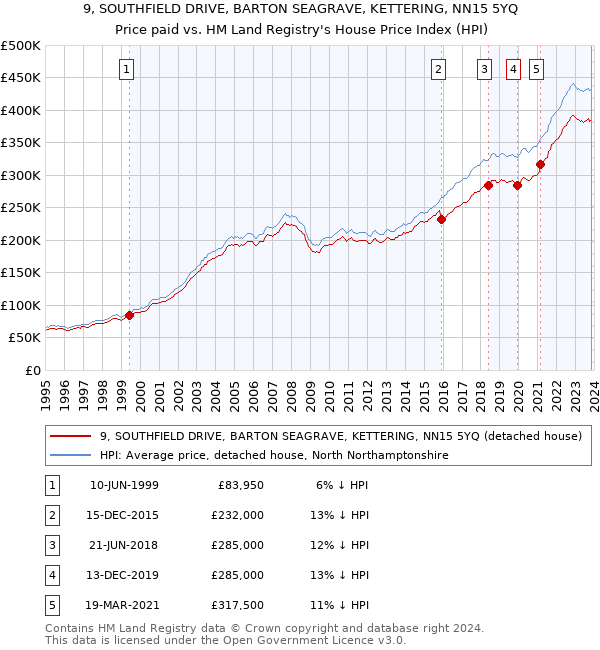 9, SOUTHFIELD DRIVE, BARTON SEAGRAVE, KETTERING, NN15 5YQ: Price paid vs HM Land Registry's House Price Index