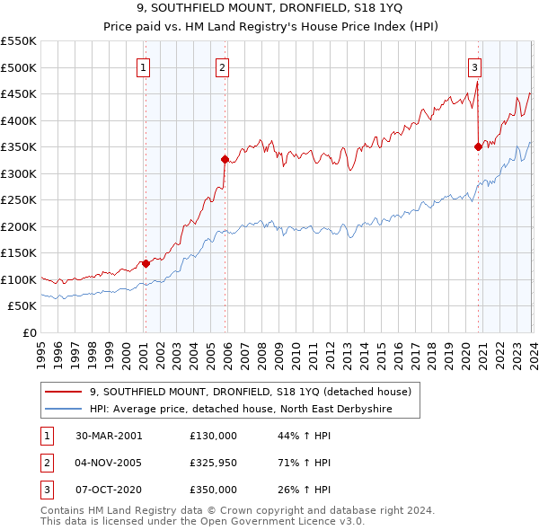 9, SOUTHFIELD MOUNT, DRONFIELD, S18 1YQ: Price paid vs HM Land Registry's House Price Index