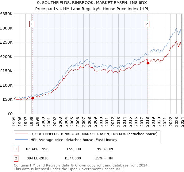 9, SOUTHFIELDS, BINBROOK, MARKET RASEN, LN8 6DX: Price paid vs HM Land Registry's House Price Index