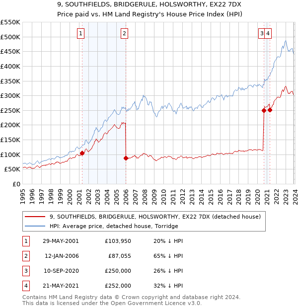 9, SOUTHFIELDS, BRIDGERULE, HOLSWORTHY, EX22 7DX: Price paid vs HM Land Registry's House Price Index