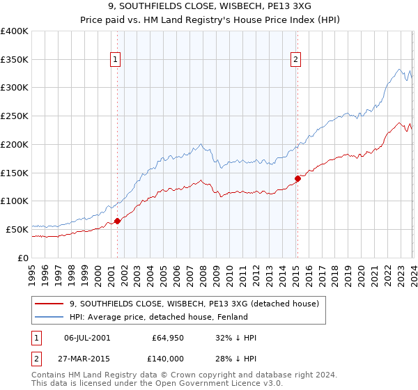 9, SOUTHFIELDS CLOSE, WISBECH, PE13 3XG: Price paid vs HM Land Registry's House Price Index