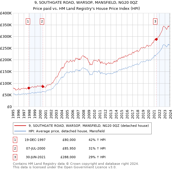 9, SOUTHGATE ROAD, WARSOP, MANSFIELD, NG20 0QZ: Price paid vs HM Land Registry's House Price Index