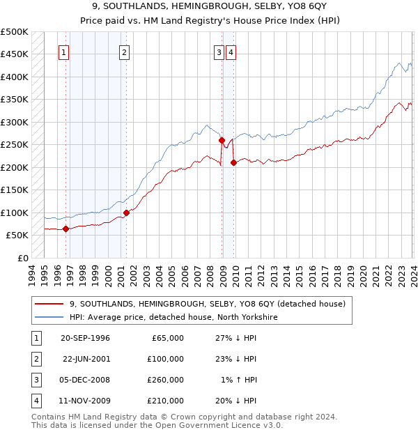9, SOUTHLANDS, HEMINGBROUGH, SELBY, YO8 6QY: Price paid vs HM Land Registry's House Price Index