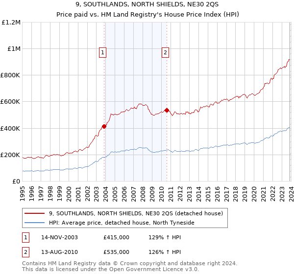 9, SOUTHLANDS, NORTH SHIELDS, NE30 2QS: Price paid vs HM Land Registry's House Price Index