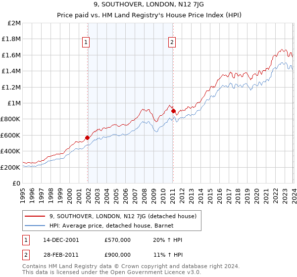 9, SOUTHOVER, LONDON, N12 7JG: Price paid vs HM Land Registry's House Price Index