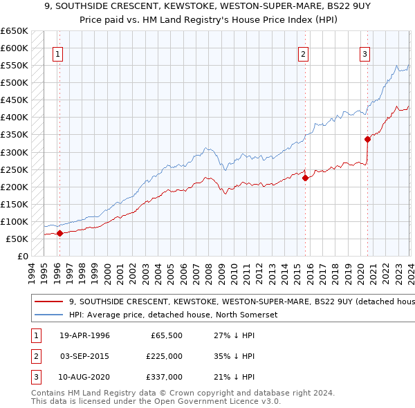 9, SOUTHSIDE CRESCENT, KEWSTOKE, WESTON-SUPER-MARE, BS22 9UY: Price paid vs HM Land Registry's House Price Index