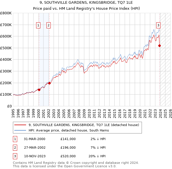 9, SOUTHVILLE GARDENS, KINGSBRIDGE, TQ7 1LE: Price paid vs HM Land Registry's House Price Index