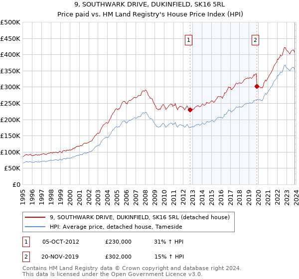 9, SOUTHWARK DRIVE, DUKINFIELD, SK16 5RL: Price paid vs HM Land Registry's House Price Index