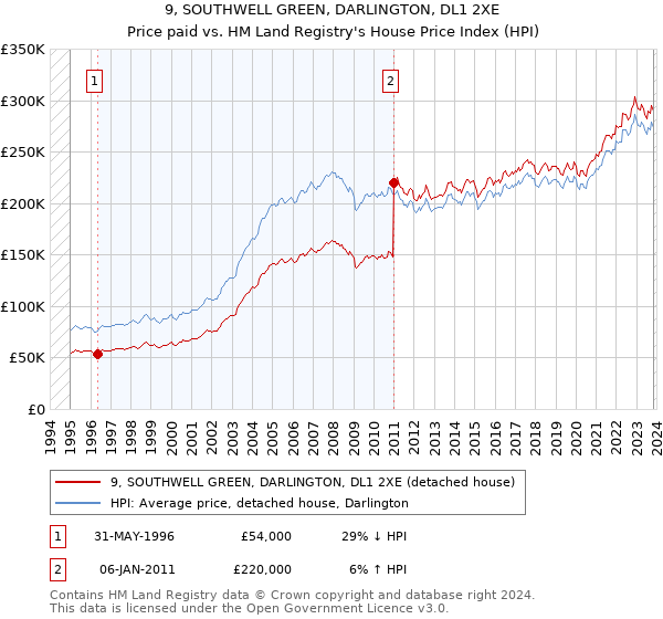 9, SOUTHWELL GREEN, DARLINGTON, DL1 2XE: Price paid vs HM Land Registry's House Price Index