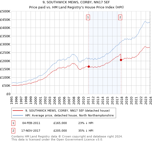 9, SOUTHWICK MEWS, CORBY, NN17 5EF: Price paid vs HM Land Registry's House Price Index