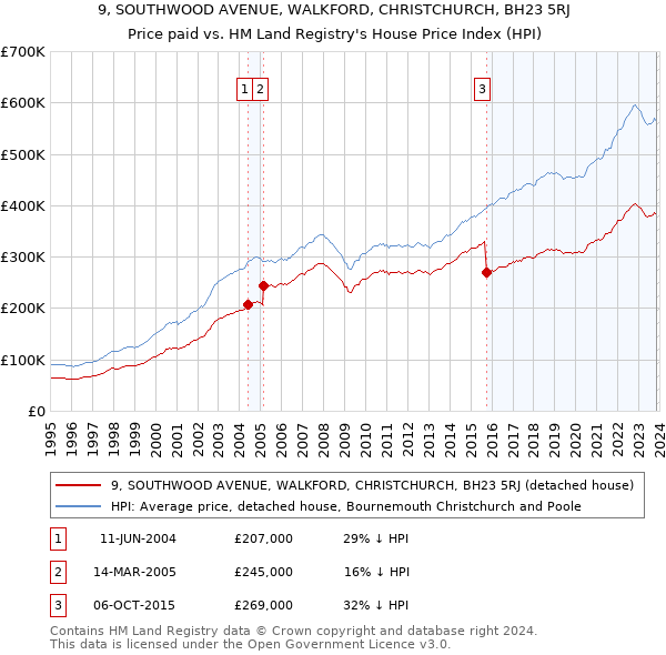 9, SOUTHWOOD AVENUE, WALKFORD, CHRISTCHURCH, BH23 5RJ: Price paid vs HM Land Registry's House Price Index