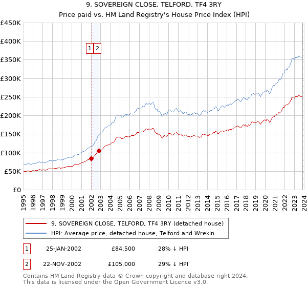 9, SOVEREIGN CLOSE, TELFORD, TF4 3RY: Price paid vs HM Land Registry's House Price Index