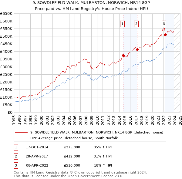 9, SOWDLEFIELD WALK, MULBARTON, NORWICH, NR14 8GP: Price paid vs HM Land Registry's House Price Index