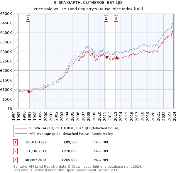 9, SPA GARTH, CLITHEROE, BB7 1JD: Price paid vs HM Land Registry's House Price Index