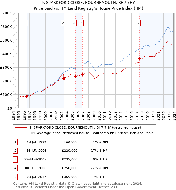 9, SPARKFORD CLOSE, BOURNEMOUTH, BH7 7HY: Price paid vs HM Land Registry's House Price Index