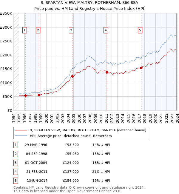 9, SPARTAN VIEW, MALTBY, ROTHERHAM, S66 8SA: Price paid vs HM Land Registry's House Price Index