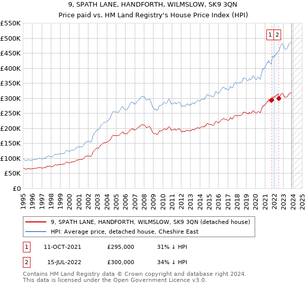 9, SPATH LANE, HANDFORTH, WILMSLOW, SK9 3QN: Price paid vs HM Land Registry's House Price Index