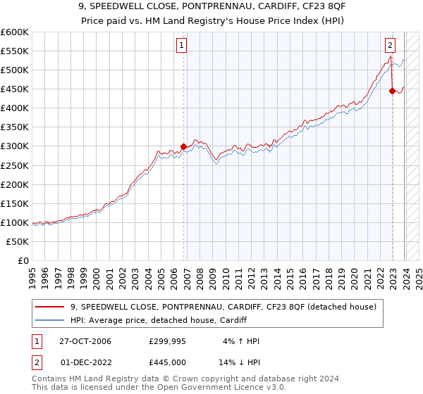 9, SPEEDWELL CLOSE, PONTPRENNAU, CARDIFF, CF23 8QF: Price paid vs HM Land Registry's House Price Index