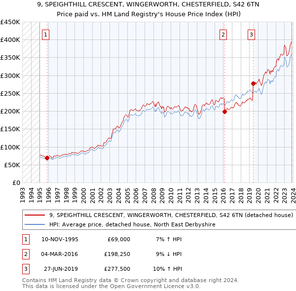 9, SPEIGHTHILL CRESCENT, WINGERWORTH, CHESTERFIELD, S42 6TN: Price paid vs HM Land Registry's House Price Index