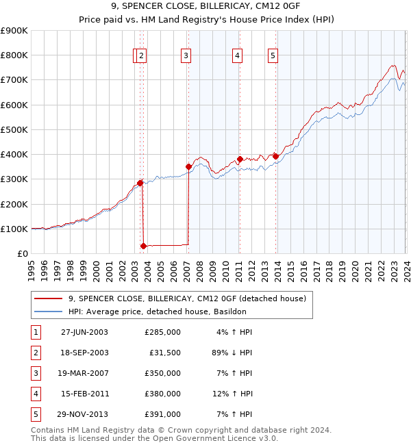 9, SPENCER CLOSE, BILLERICAY, CM12 0GF: Price paid vs HM Land Registry's House Price Index