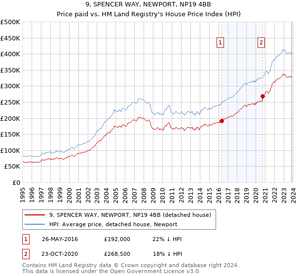 9, SPENCER WAY, NEWPORT, NP19 4BB: Price paid vs HM Land Registry's House Price Index