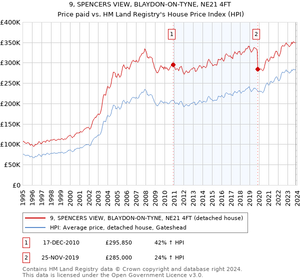 9, SPENCERS VIEW, BLAYDON-ON-TYNE, NE21 4FT: Price paid vs HM Land Registry's House Price Index