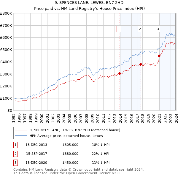 9, SPENCES LANE, LEWES, BN7 2HD: Price paid vs HM Land Registry's House Price Index