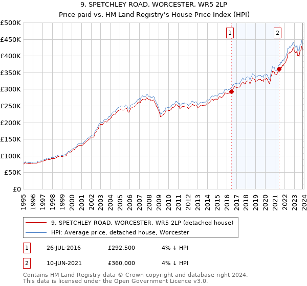 9, SPETCHLEY ROAD, WORCESTER, WR5 2LP: Price paid vs HM Land Registry's House Price Index