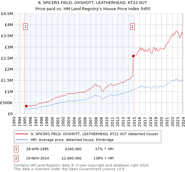 9, SPICERS FIELD, OXSHOTT, LEATHERHEAD, KT22 0UT: Price paid vs HM Land Registry's House Price Index
