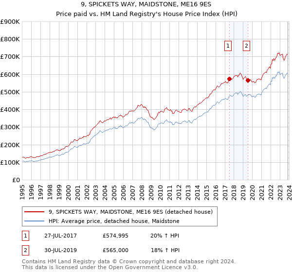 9, SPICKETS WAY, MAIDSTONE, ME16 9ES: Price paid vs HM Land Registry's House Price Index
