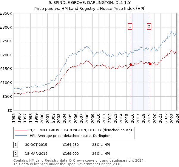 9, SPINDLE GROVE, DARLINGTON, DL1 1LY: Price paid vs HM Land Registry's House Price Index