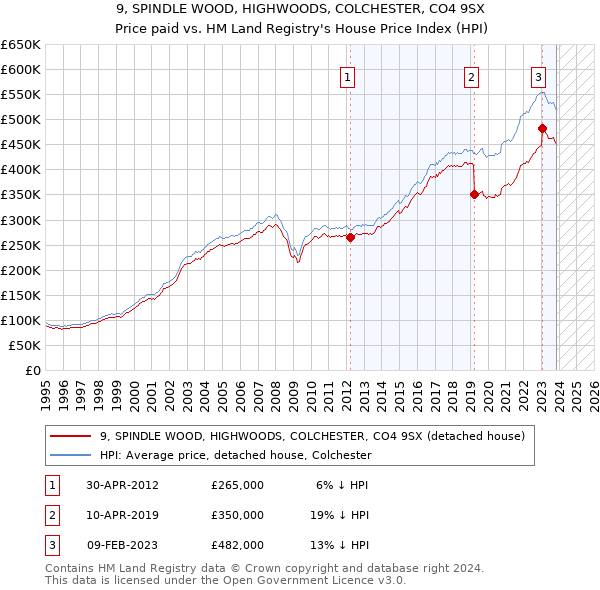 9, SPINDLE WOOD, HIGHWOODS, COLCHESTER, CO4 9SX: Price paid vs HM Land Registry's House Price Index