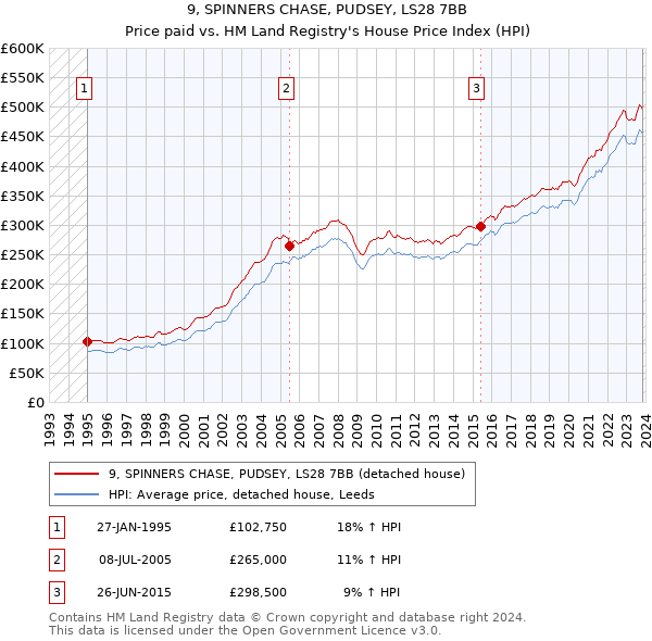 9, SPINNERS CHASE, PUDSEY, LS28 7BB: Price paid vs HM Land Registry's House Price Index