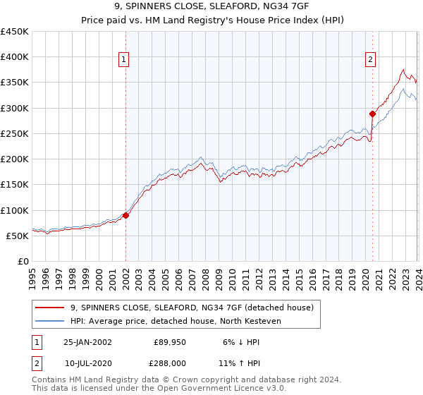 9, SPINNERS CLOSE, SLEAFORD, NG34 7GF: Price paid vs HM Land Registry's House Price Index
