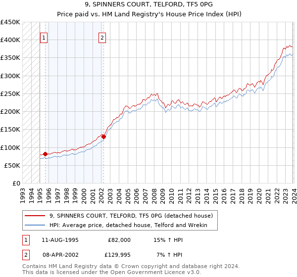 9, SPINNERS COURT, TELFORD, TF5 0PG: Price paid vs HM Land Registry's House Price Index