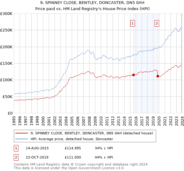 9, SPINNEY CLOSE, BENTLEY, DONCASTER, DN5 0AH: Price paid vs HM Land Registry's House Price Index