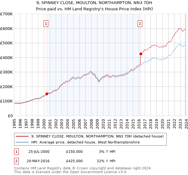 9, SPINNEY CLOSE, MOULTON, NORTHAMPTON, NN3 7DH: Price paid vs HM Land Registry's House Price Index