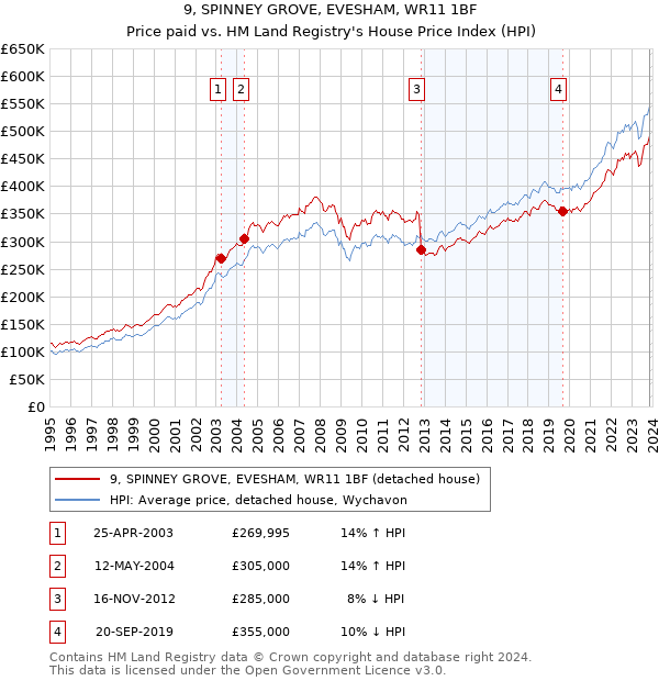 9, SPINNEY GROVE, EVESHAM, WR11 1BF: Price paid vs HM Land Registry's House Price Index
