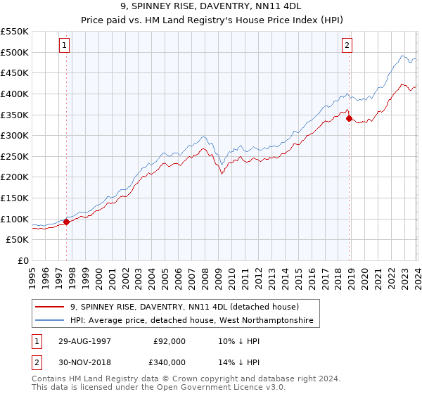 9, SPINNEY RISE, DAVENTRY, NN11 4DL: Price paid vs HM Land Registry's House Price Index