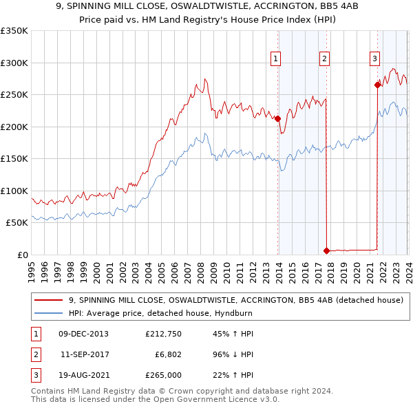 9, SPINNING MILL CLOSE, OSWALDTWISTLE, ACCRINGTON, BB5 4AB: Price paid vs HM Land Registry's House Price Index