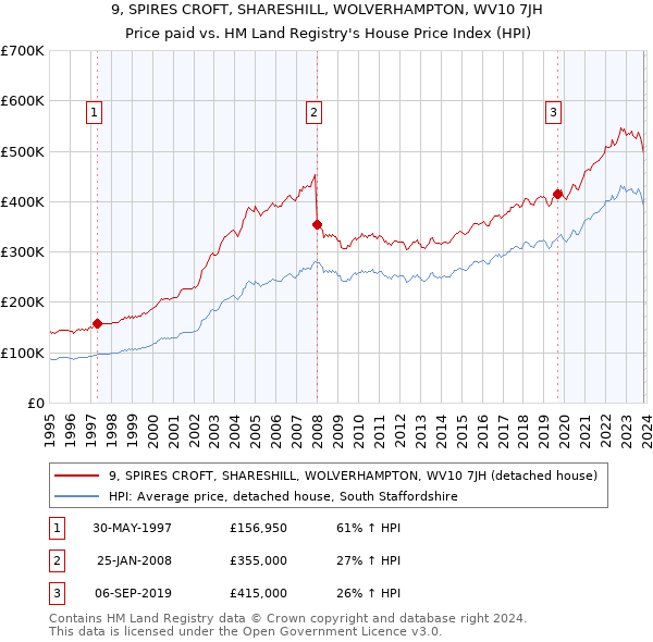 9, SPIRES CROFT, SHARESHILL, WOLVERHAMPTON, WV10 7JH: Price paid vs HM Land Registry's House Price Index