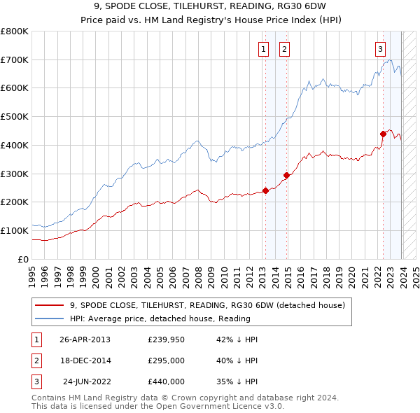 9, SPODE CLOSE, TILEHURST, READING, RG30 6DW: Price paid vs HM Land Registry's House Price Index
