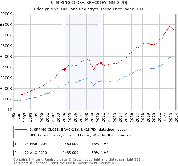 9, SPRING CLOSE, BRACKLEY, NN13 7DJ: Price paid vs HM Land Registry's House Price Index