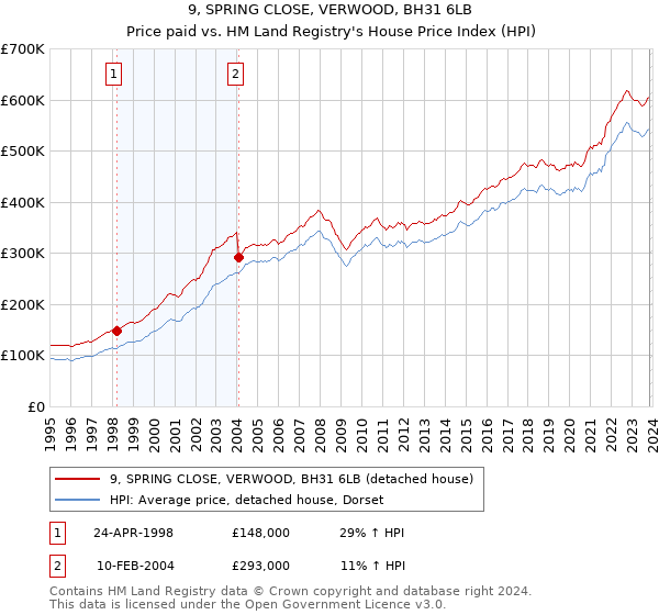 9, SPRING CLOSE, VERWOOD, BH31 6LB: Price paid vs HM Land Registry's House Price Index