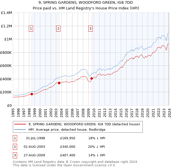9, SPRING GARDENS, WOODFORD GREEN, IG8 7DD: Price paid vs HM Land Registry's House Price Index