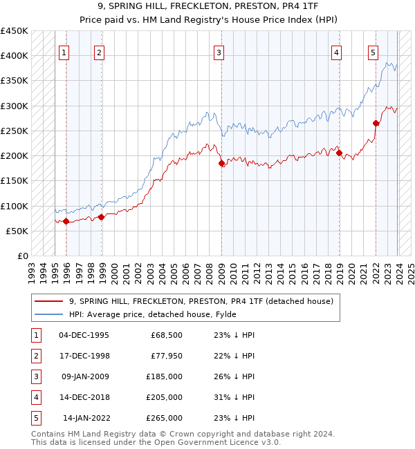 9, SPRING HILL, FRECKLETON, PRESTON, PR4 1TF: Price paid vs HM Land Registry's House Price Index