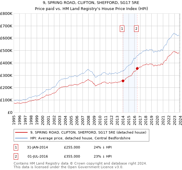 9, SPRING ROAD, CLIFTON, SHEFFORD, SG17 5RE: Price paid vs HM Land Registry's House Price Index