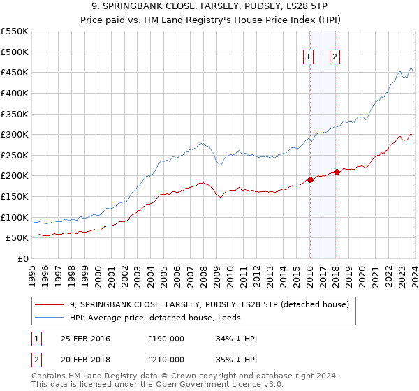 9, SPRINGBANK CLOSE, FARSLEY, PUDSEY, LS28 5TP: Price paid vs HM Land Registry's House Price Index