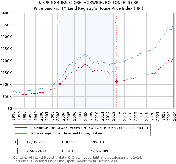 9, SPRINGBURN CLOSE, HORWICH, BOLTON, BL6 6SR: Price paid vs HM Land Registry's House Price Index