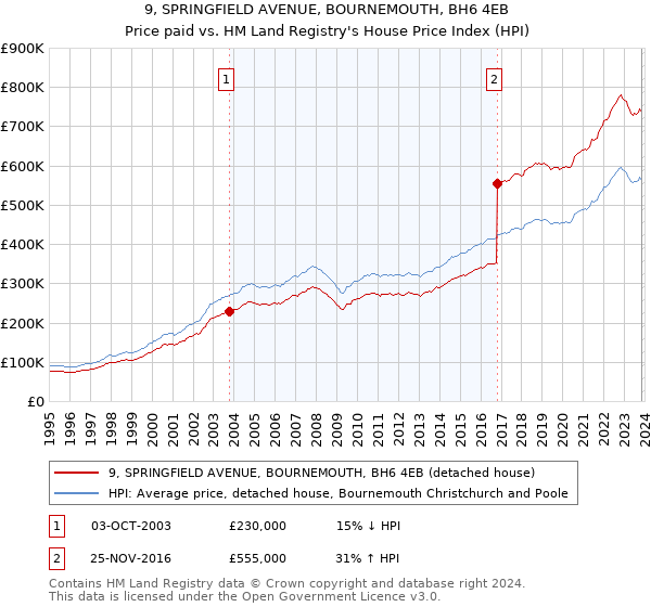 9, SPRINGFIELD AVENUE, BOURNEMOUTH, BH6 4EB: Price paid vs HM Land Registry's House Price Index